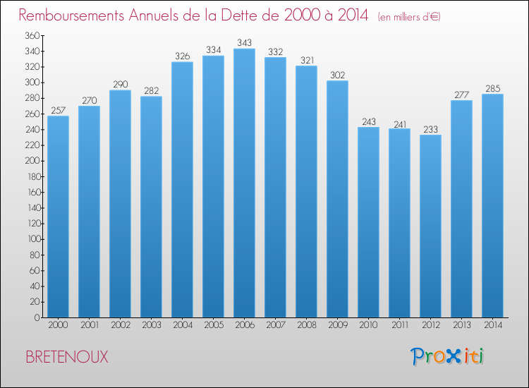 Evolution de l'annuité de la dette pour la commune de BRETENOUX de 2000 à 2014 Annuités de la dette pour BRETENOUX de 2000 à 2014