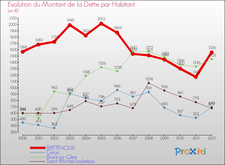 Evolution de la dette par habitant pour la commune de BRETENOUX et les communes proches de 2000 à 2012 Comparaison de la dette par habitant pour BRETENOUX et les communes voisines de 2000 à 2012