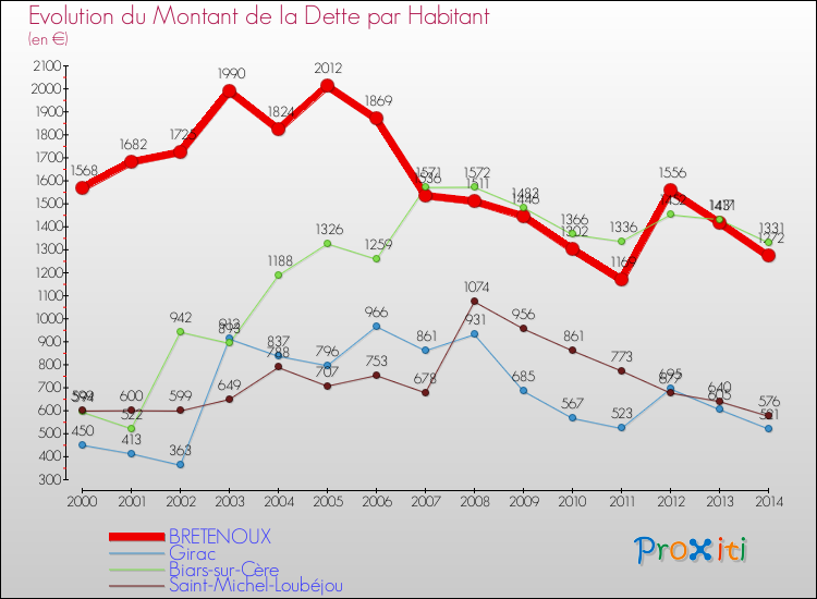 Evolution de la dette par habitant pour la commune de BRETENOUX et les communes proches de 2000 à 2014 Comparaison de la dette par habitant pour BRETENOUX et les communes voisines de 2000 à 2014