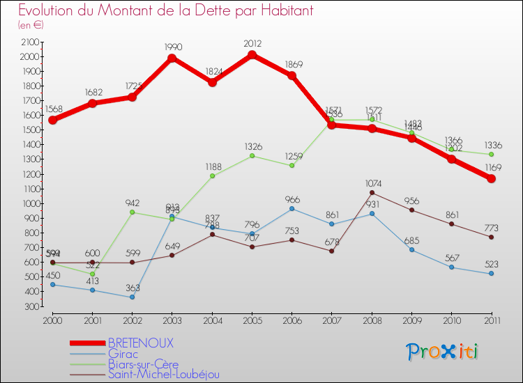 Evolution de la dette par habitant pour la commune de BRETENOUX et les communes proches Comparaison de la dette par habitant pour BRETENOUX et les communes voisines