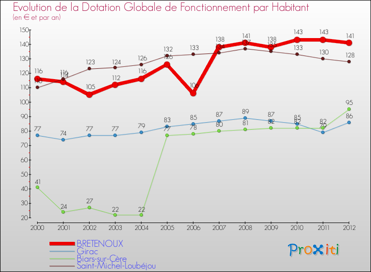Evolution et montant de la dotation globale de fonctionnement par Habitant pour BRETENOUX et les communes proches Comparaison des dotations globales de fonctionnement par habitant pour BRETENOUX et les communes voisines