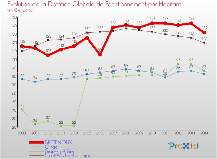 Evolution et montant de la dotation globale de fonctionnement par Habitant pour BRETENOUX et les communes proches de 2000 à 2014. Comparaison des dotations globales de fonctionnement par habitant pour BRETENOUX et les communes voisines de 2000 à 2014.