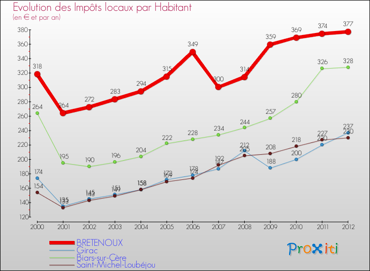 Evolution et montant des impôts locaux par Habitant pour BRETENOUX et les communes proches Comparaison des impôts locaux par habitant pour BRETENOUX et les communes voisines