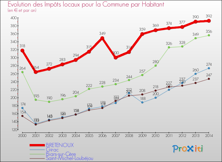 Evolution et montant des impôts locaux par Habitant pour BRETENOUX et les communes proches de 2000 à 2014 Comparaison des impôts locaux par habitant pour BRETENOUX et les communes voisines de 2000 à 2014