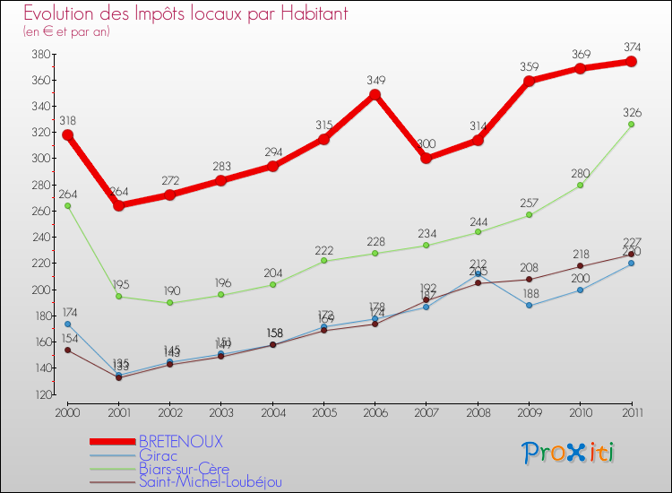 Evolution et montant des impôts locaux par Habitant pour BRETENOUX et les communes proches Comparaison des impôts locaux par habitant pour BRETENOUX et les communes voisines