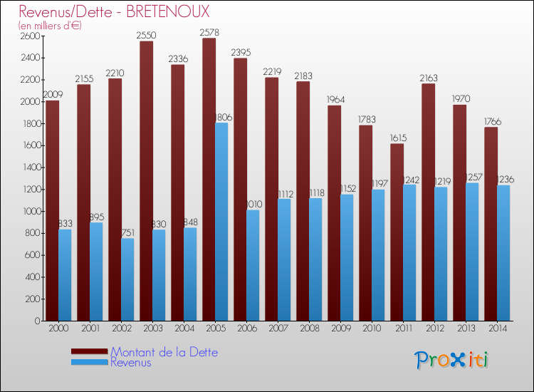 Evolution comparée de la dette et des revenus pour la commune de BRETENOUX de 2000 à 2014 Comparaison de la dette et des revenus pour BRETENOUX de 2000 à 2014