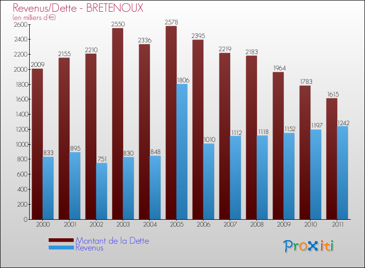 Evolution comparée de la dette et des revenus pour la commune de BRETENOUX de 2000 à 2011 Comparaison de la dette et des revenus pour BRETENOUX de 2000 à 2011