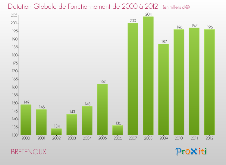 Evolution du montant de la Dotation Globale de Fonctionnement pour la commune de BRETENOUX de 2000 à 2012 Evolution du montant de la Dotation Globale de Fonctionnement pour BRETENOUX de 2000 à 2012