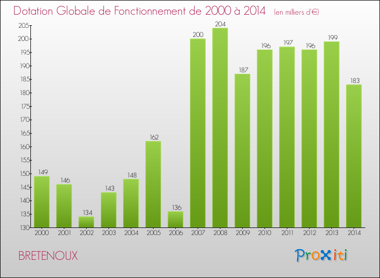 Evolution du montant de la Dotation Globale de Fonctionnement pour la commune de BRETENOUX de 2000 à 2014 Evolution du montant de la Dotation Globale de Fonctionnement pour BRETENOUX de 2000 à 2014