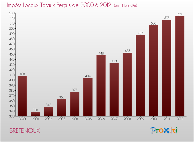 Evolution des Impôts Locaux pour la commune de BRETENOUX de 2000 à 2012 Evolution des Impôts Locaux pour BRETENOUX de 2000 à 2012