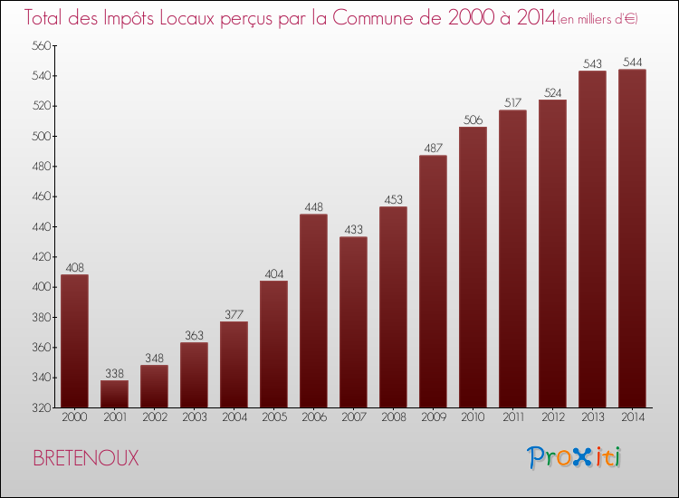 Evolution des Impôts Locaux pour la commune de BRETENOUX de 2000 à 2014 Evolution des Impôts Locaux pour BRETENOUX de 2000 à 2014