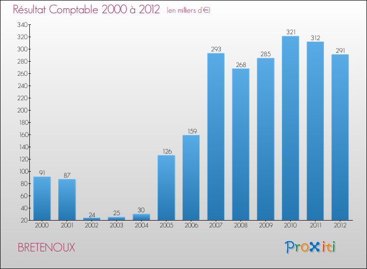 Evolution du résultat comptable pour la commune de BRETENOUX de 2000 à 2012 Evolution du résultat comptable pour BRETENOUX de 2000 à 2012