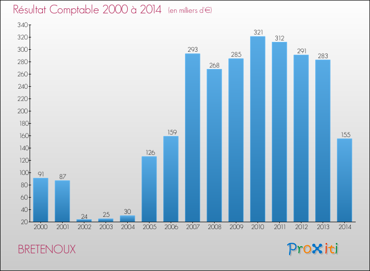 Evolution du résultat comptable pour la commune de BRETENOUX de 2000 à 2014 Evolution du résultat comptable pour BRETENOUX de 2000 à 2014
