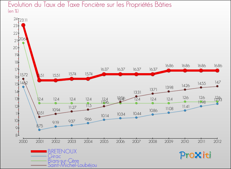 Evolution du taux de la taxe foncière sur le bati pour BRETENOUX et les communes proches de 2000 à 2012 Comparaison des taux de taxe foncière sur le bati pour BRETENOUX et les communes voisines de 2000 à 2012