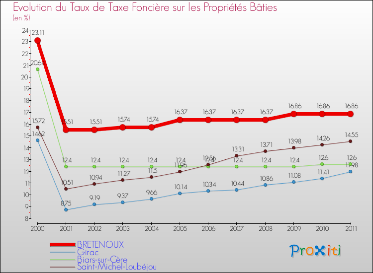 Evolution du taux de la taxe foncière sur le bati pour BRETENOUX et les communes proches Comparaison des taux de taxe foncière sur le bati pour BRETENOUX et les communes voisines
