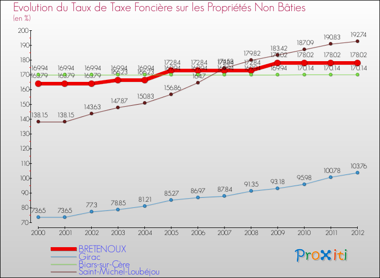 Evolution du taux de la taxe foncière sur les immeubles et terrains non batis pour BRETENOUX et les communes proches de 2000 à 2012 Comparaison des taux de la taxe foncière sur les immeubles et terrains non batis pour BRETENOUX et les communes voisines de 2000 à 2012