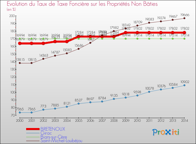 Evolution du taux de la taxe foncière sur les immeubles et terrains non batis pour BRETENOUX et les communes proches de 2000 à 2014 Comparaison des taux de la taxe foncière sur les immeubles et terrains non batis pour BRETENOUX et les communes voisines de 2000 à 2014