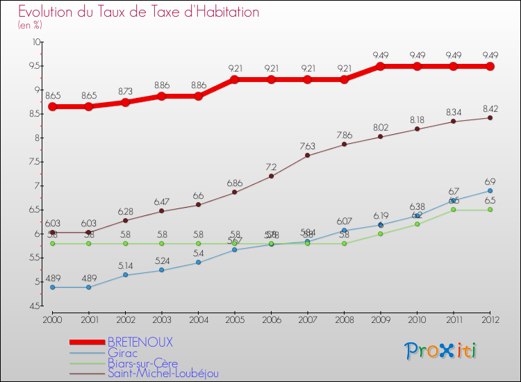 Evolution du taux de la taxe d'habitation pour BRETENOUX et les communes proches Comparaison des taux de la taxe d'habitation pour BRETENOUX et les communes voisines
