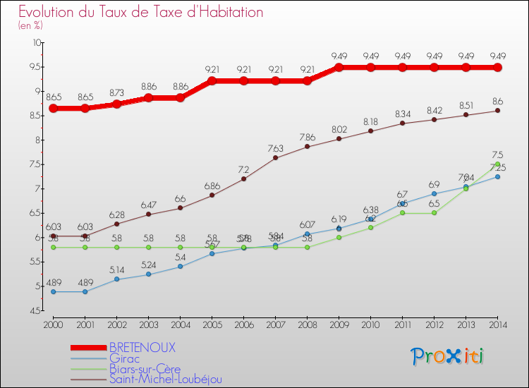 Evolution du taux de la taxe d'habitation pour BRETENOUX et les communes proches de 2000 à 2014 Comparaison des taux de la taxe d'habitation pour BRETENOUX et les communes voisines de 2000 à 2014