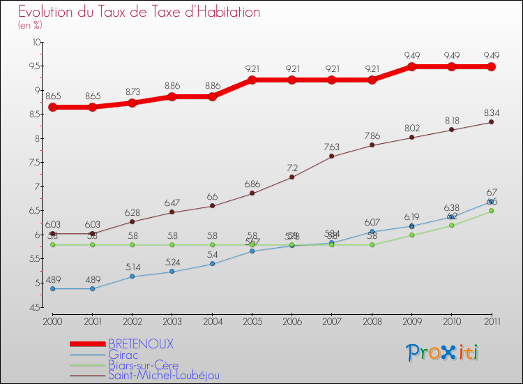 Evolution du taux de la taxe d'habitation pour BRETENOUX et les communes proches Comparaison des taux de la taxe d'habitation pour BRETENOUX et les communes voisines