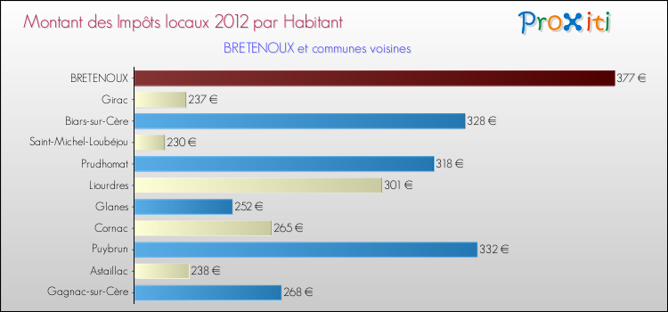 Montant des impôts locaux par Habitant pour BRETENOUX et les communes proches Comparaison des impôts locaux par habitant pour BRETENOUX et les communes voisines