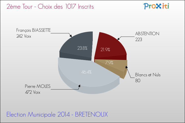 Résultats par rapport aux inscrits au 2ème Tour des Elections Municipales 2014 de la commune de BRETENOUX Elections Municipales 2014 - Résultats par rapport aux inscrits au 2ème Tour pour la commune de BRETENOUX