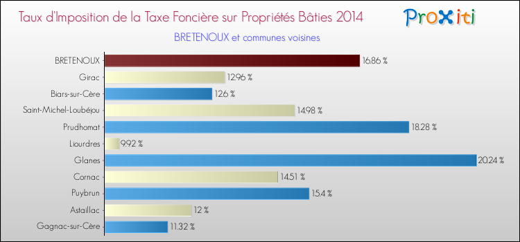 Taux d'imposition de la taxe foncière sur le bati 2014 pour BRETENOUX et les communes proches Comparaison des taux d'imposition de la taxe foncière sur le bati 2014 pour BRETENOUX et les communes voisines