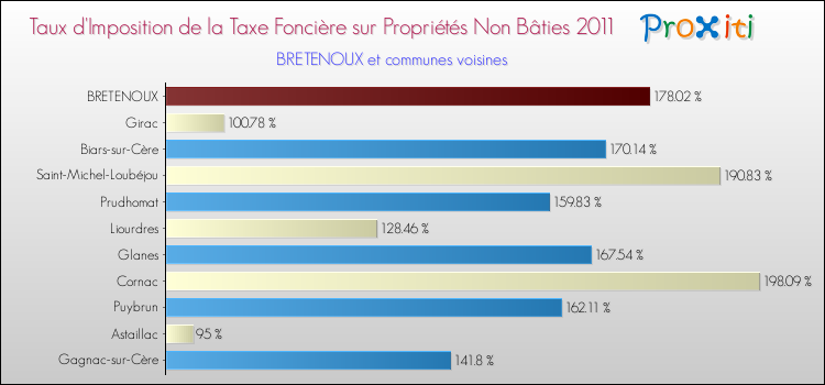 Taux d'imposition de la taxe foncière sur les immeubles et terrains non batis 2011 pour BRETENOUX et les communes proches Comparaison des taux d'imposition de la taxe foncière sur les immeubles et terrains non batis 2011 pour BRETENOUX et les communes voisines