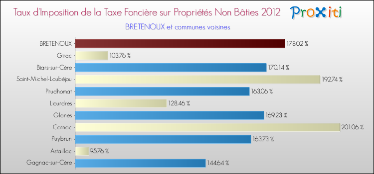 Taux d'imposition de la taxe foncière sur les immeubles et terrains non batis 2012 pour BRETENOUX et les communes proches Comparaison des taux d'imposition de la taxe foncière sur les immeubles et terrains non batis 2012 pour BRETENOUX et les communes voisines