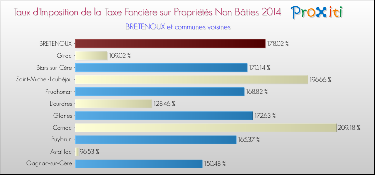 Taux d'imposition de la taxe foncière sur les immeubles et terrains non batis 2014 pour BRETENOUX et les communes proches Comparaison des taux d'imposition de la taxe foncière sur les immeubles et terrains non batis 2014 pour BRETENOUX et les communes voisines
