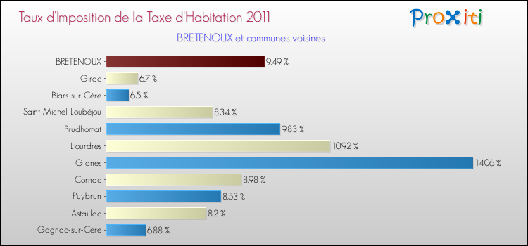 Taux d'imposition de la taxe d'habitation 2011 pour BRETENOUX et les communes proches Comparaison des taux d'imposition de la taxe d'habitation 2011 pour BRETENOUX et les communes voisines