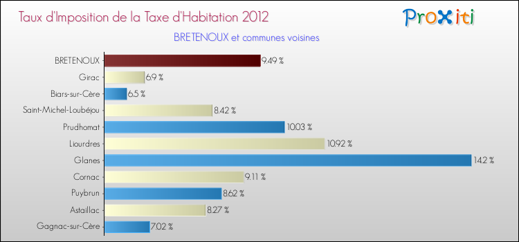 Taux d'imposition de la taxe d'habitation 2012 pour BRETENOUX et les communes proches Comparaison des taux d'imposition de la taxe d'habitation 2012 pour BRETENOUX et les communes voisines