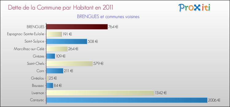 Dette par habitant de la commune en 2011 pour BRENGUES et les communes proches Comparaison de la dette par habitant de la commune en 2011 pour BRENGUES et les communes voisines