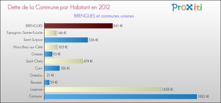 Dette par habitant de la commune en 2012 pour BRENGUES et les communes proches Comparaison de la dette par habitant de la commune en 2012 pour BRENGUES et les communes voisines
