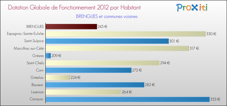 Montant des dotations globales de fonctionnement DGF par Habitant pour BRENGUES et les communes proches Comparaison des des dotations globales de fonctionnement DGF par habitant pour BRENGUES et les communes voisines