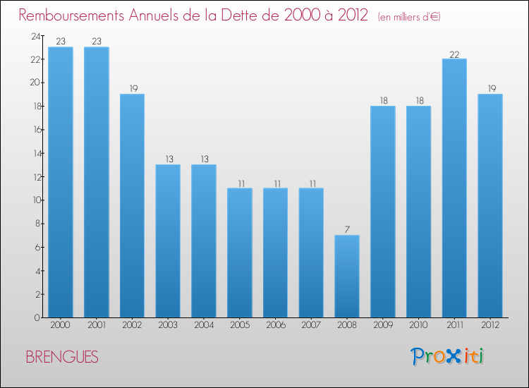 Evolution de l'annuité de la dette pour la commune de BRENGUES de 2000 à 2012 Annuités de la dette pour BRENGUES de 2000 à 2012