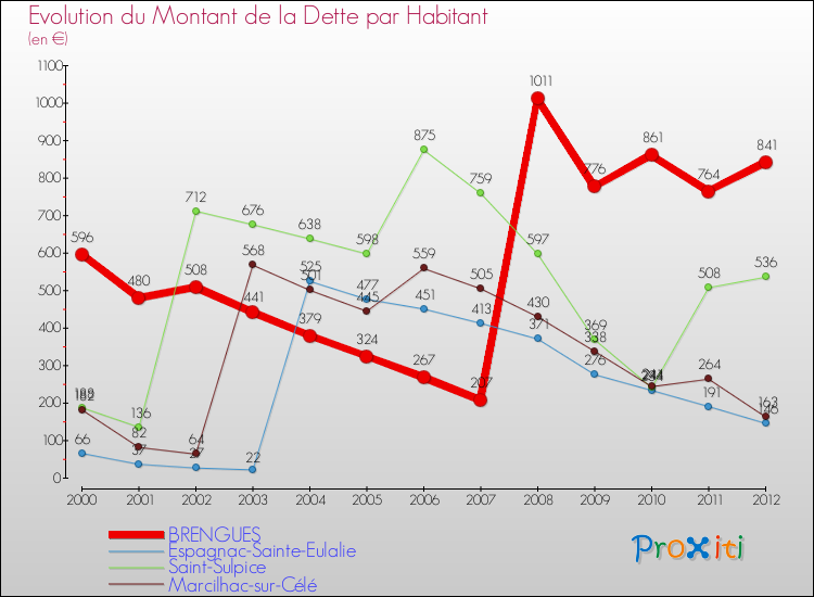 Evolution de la dette par habitant pour la commune de BRENGUES et les communes proches de 2000 à 2012 Comparaison de la dette par habitant pour BRENGUES et les communes voisines de 2000 à 2012
