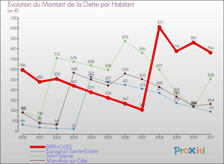 Evolution de la dette par habitant pour la commune de BRENGUES et les communes proches Comparaison de la dette par habitant pour BRENGUES et les communes voisines