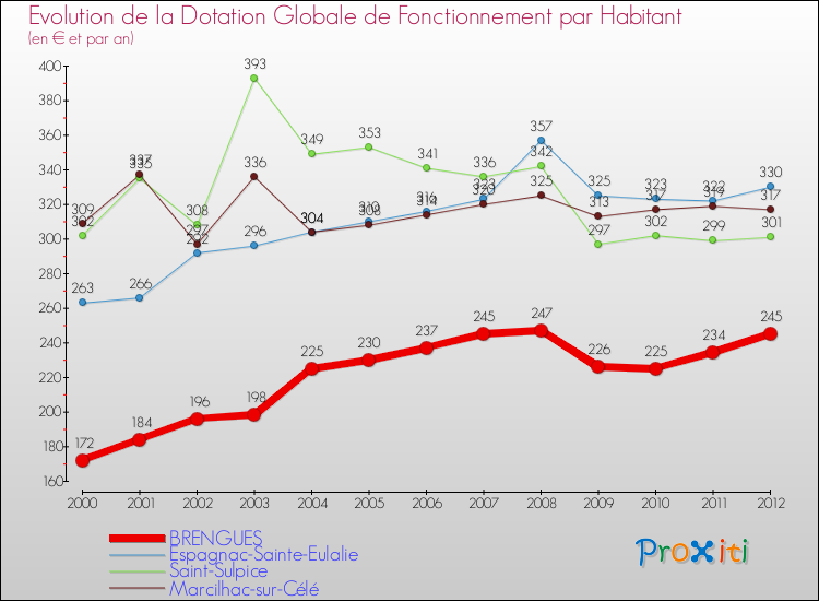 Evolution et montant de la dotation globale de fonctionnement par Habitant pour BRENGUES et les communes proches Comparaison des dotations globales de fonctionnement par habitant pour BRENGUES et les communes voisines