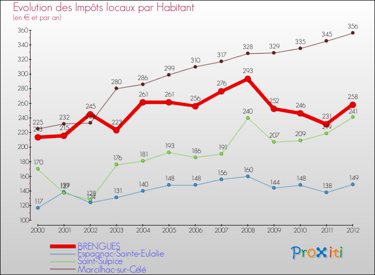 Evolution et montant des impôts locaux par Habitant pour BRENGUES et les communes proches Comparaison des impôts locaux par habitant pour BRENGUES et les communes voisines