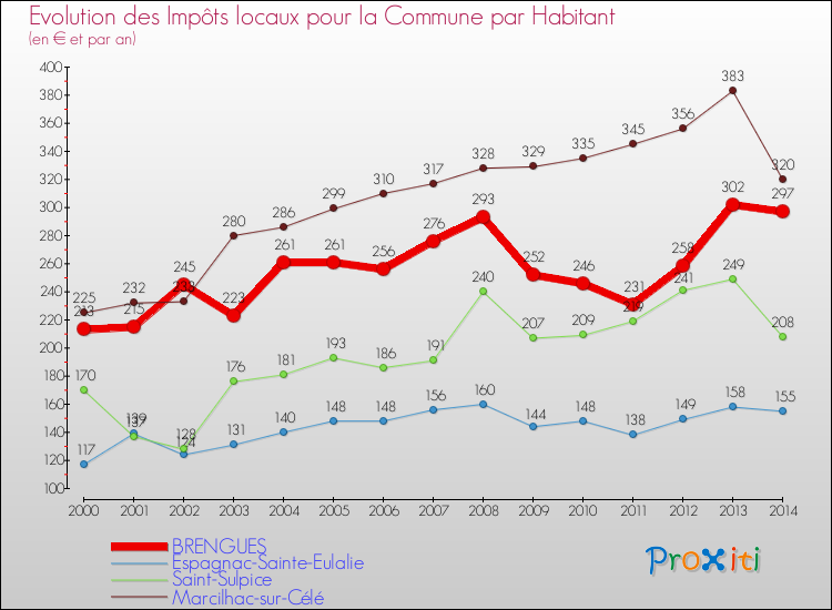 Evolution et montant des impôts locaux par Habitant pour BRENGUES et les communes proches de 2000 à 2014 Comparaison des impôts locaux par habitant pour BRENGUES et les communes voisines de 2000 à 2014