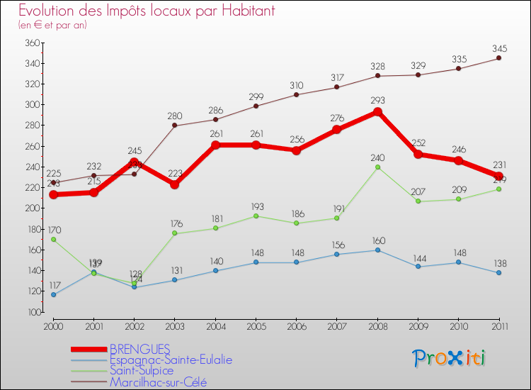 Evolution et montant des impôts locaux par Habitant pour BRENGUES et les communes proches Comparaison des impôts locaux par habitant pour BRENGUES et les communes voisines