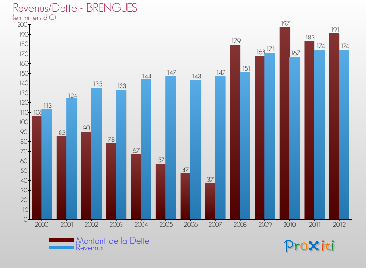Evolution comparée de la dette et des revenus pour la commune de BRENGUES de 2000 à 2012 Comparaison de la dette et des revenus pour BRENGUES de 2000 à 2012
