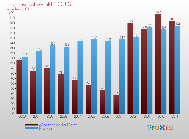 Evolution comparée de la dette et des revenus pour la commune de BRENGUES de 2000 à 2011 Comparaison de la dette et des revenus pour BRENGUES de 2000 à 2011