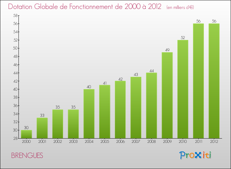 Evolution du montant de la Dotation Globale de Fonctionnement pour la commune de BRENGUES de 2000 à 2012 Evolution du montant de la Dotation Globale de Fonctionnement pour BRENGUES de 2000 à 2012