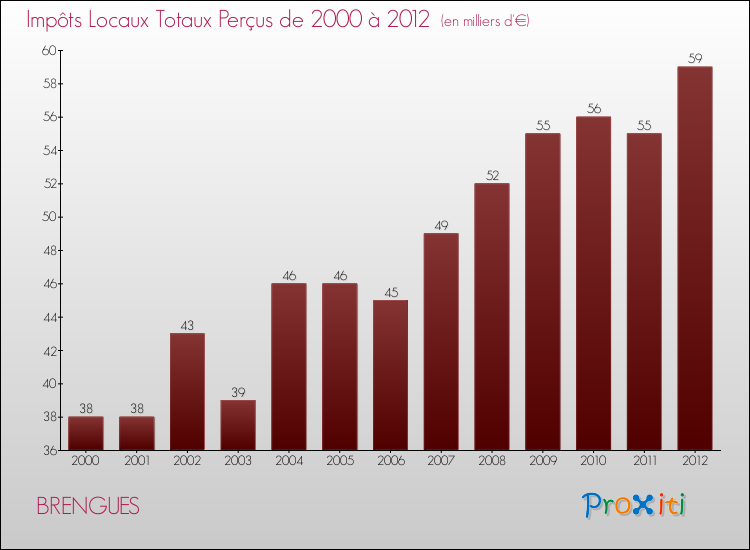 Evolution des Impôts Locaux pour la commune de BRENGUES de 2000 à 2012 Evolution des Impôts Locaux pour BRENGUES de 2000 à 2012