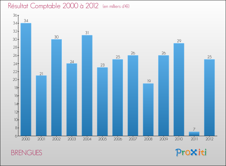 Evolution du résultat comptable pour la commune de BRENGUES de 2000 à 2012 Evolution du résultat comptable pour BRENGUES de 2000 à 2012