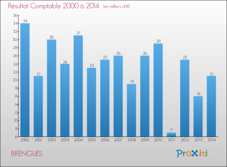 Evolution du résultat comptable pour la commune de BRENGUES de 2000 à 2014 Evolution du résultat comptable pour BRENGUES de 2000 à 2014