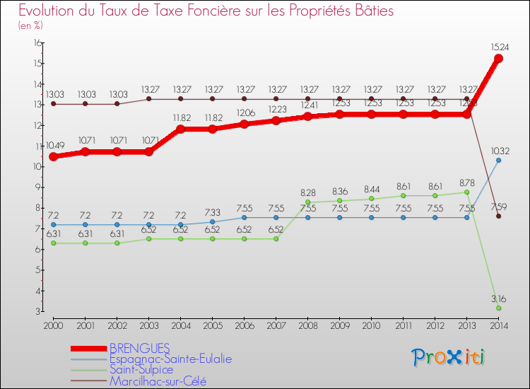 Evolution du taux de la taxe foncière sur le bati pour BRENGUES et les communes proches de 2000 à 2014 Comparaison des taux de taxe foncière sur le bati pour BRENGUES et les communes voisines de 2000 à 2014