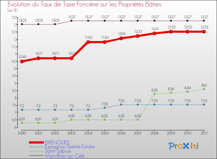 Evolution du taux de la taxe foncière sur le bati pour BRENGUES et les communes proches Comparaison des taux de taxe foncière sur le bati pour BRENGUES et les communes voisines